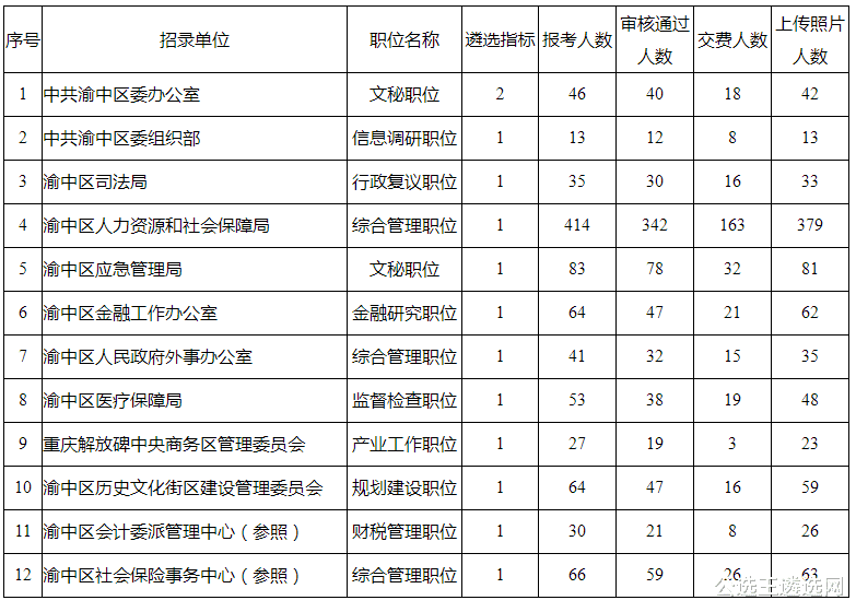 2021年重庆市遴选公务员报名情况统计! 这个岗位超400人报名