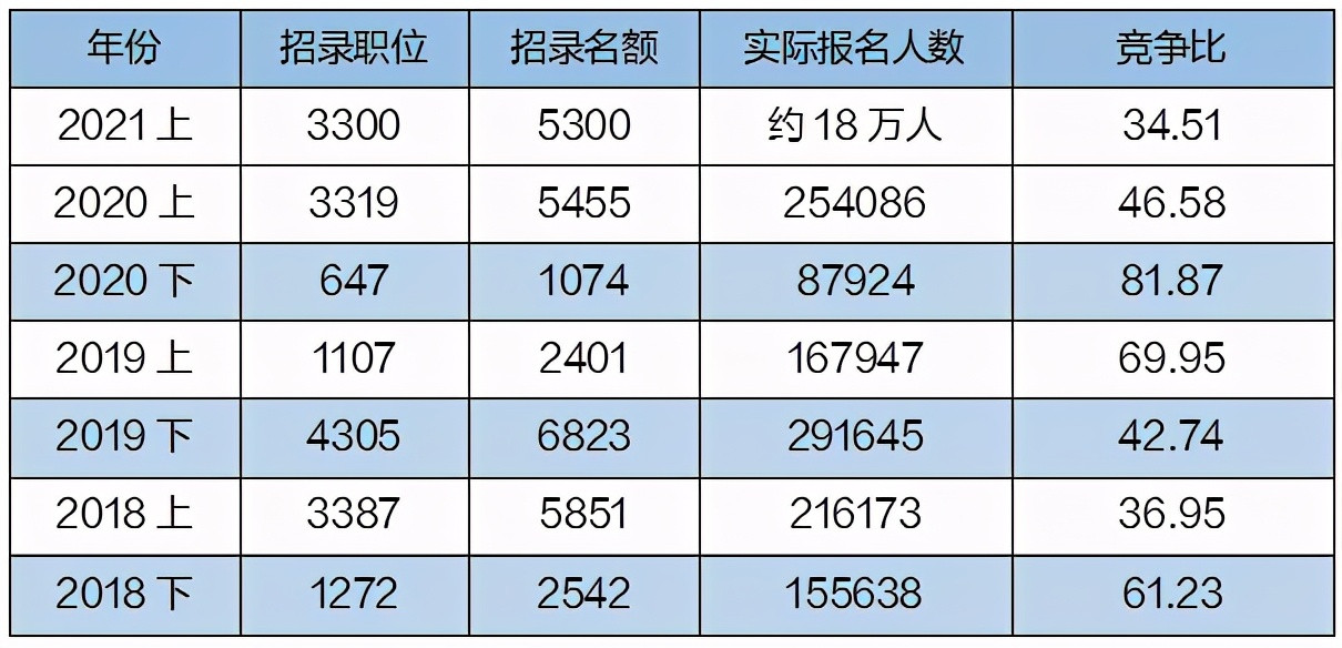 2018-2021四川省考招录人数、各地市最低入面分数