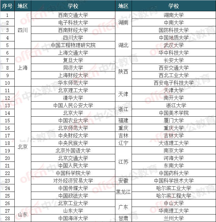 紧缺选调生, 全国仅这几十所高校应届生才有资格报考