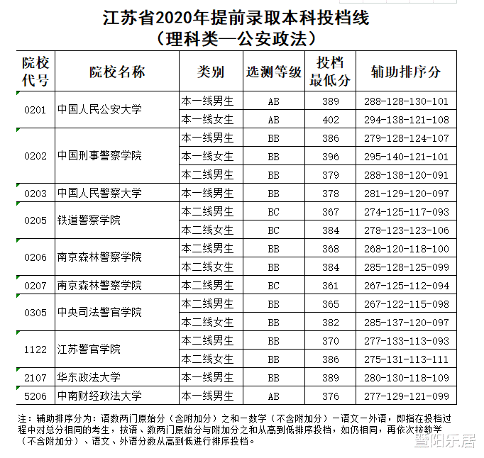 女生竞争尤其激烈——江苏2020年提前批次的公安政法本科录取线