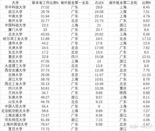 重磅! 中国重点高校, 毕业生流向城市、行业、薪资, 一次看明白