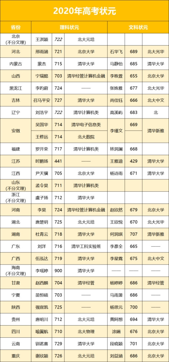 每年状元都被清北挖走, 但真正起到科技助国的人才却大多不是清北