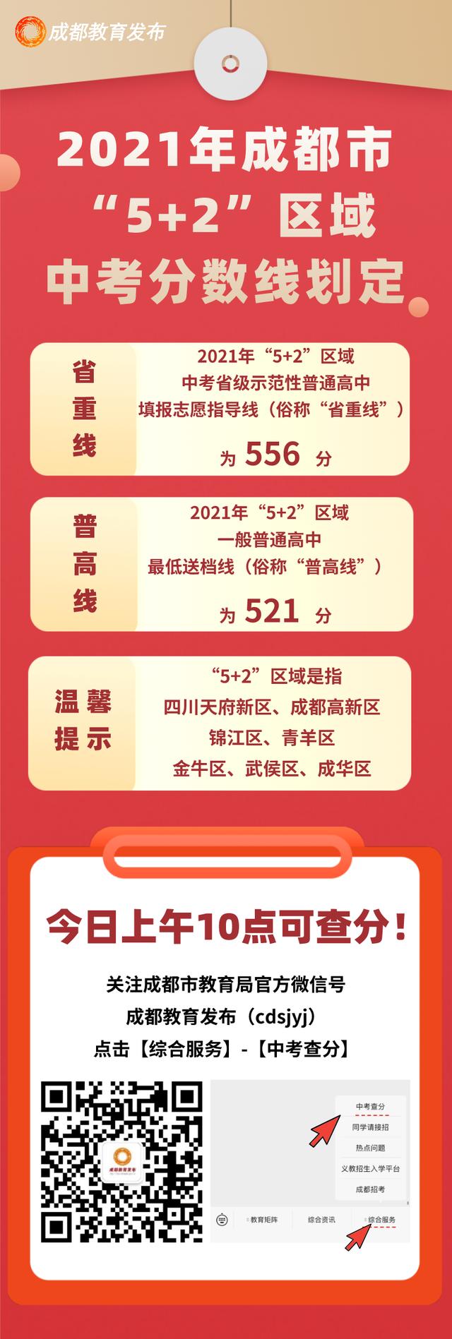 成都中考分数线划定: 省重线556, 普高线521