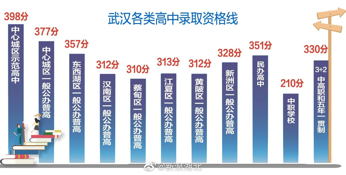 武汉公布各类高中录取资格线 省级示范高中校线今日有望公布