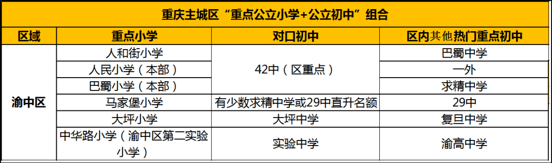 实用! 重庆主城九区, 学区房避坑指南