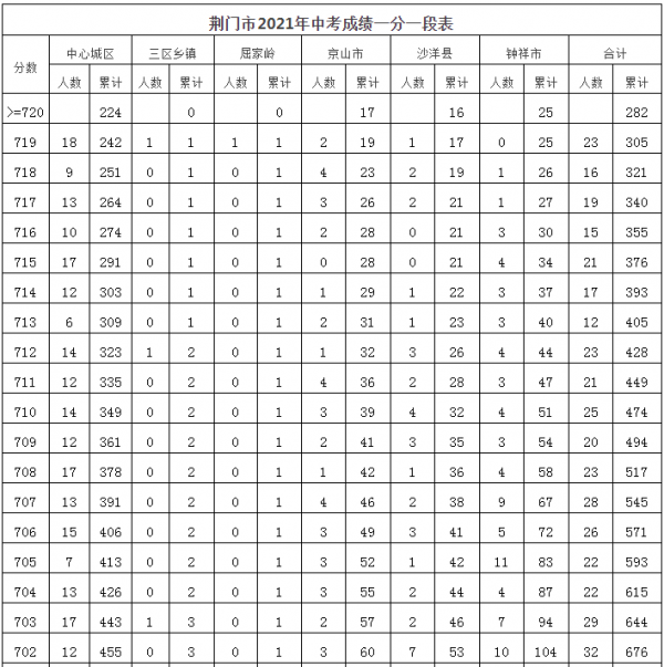 荆门2021年中考成绩一分一段表公布!