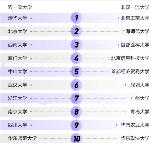 2021高考热搜前十的大学, 西南大学“上位”, “复交”不见踪影