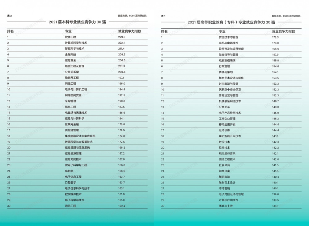 高校就业竞争力报告：软件工程、计算机科学与技术本科毕业最好找工作