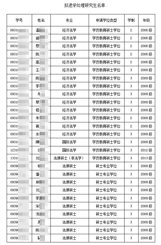 暨南大学对27名超年限研究生拟退学处理, 最长已在校13年