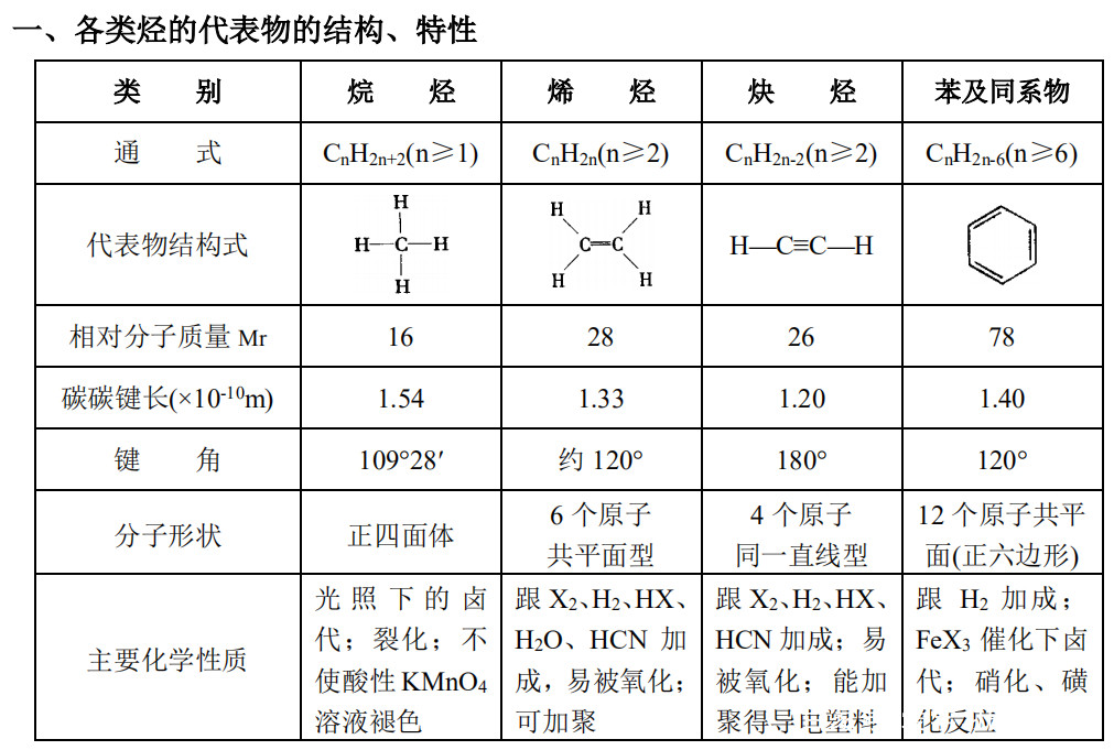 高中化学一轮复习干货: 有机化学易错点归纳总结, 来拿好这27分!