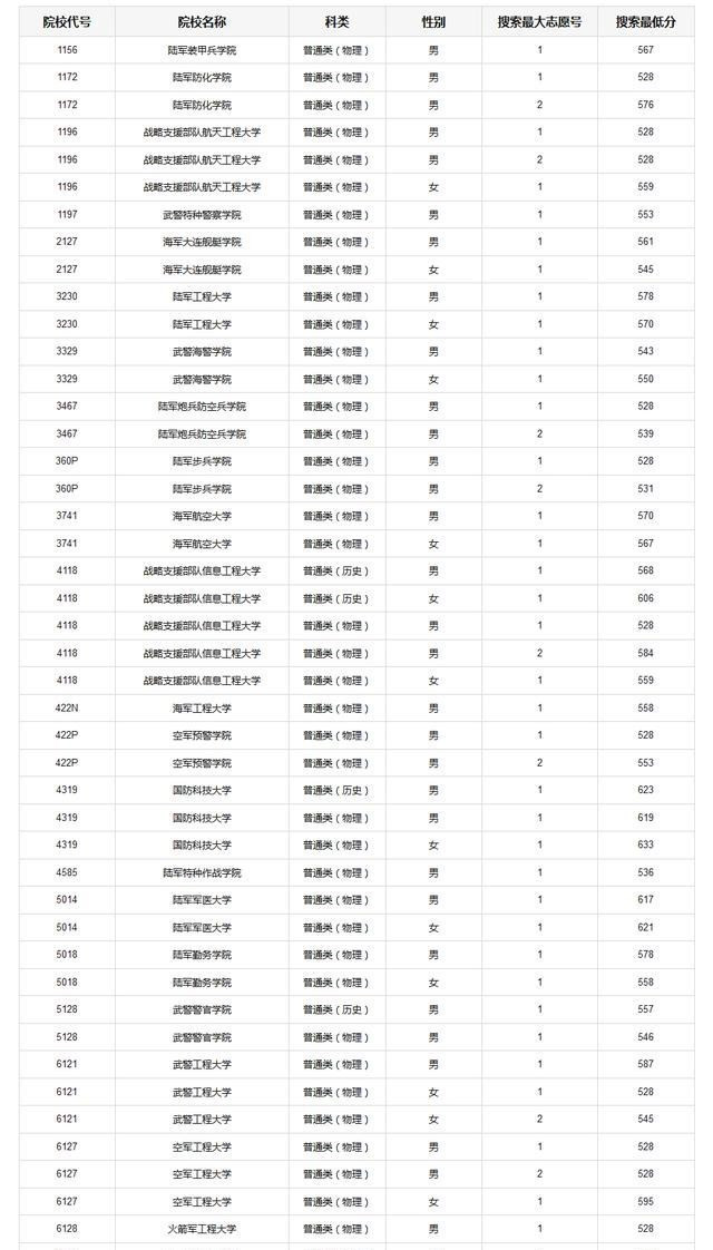 重庆高考提前批A段, 军警类高校体检分数线划定, 你达线了吗?