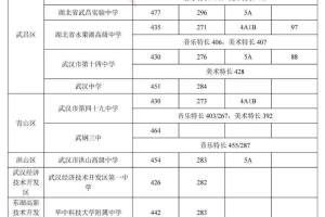 刚刚, 2021年武汉第一批省级示范高中录取线发布