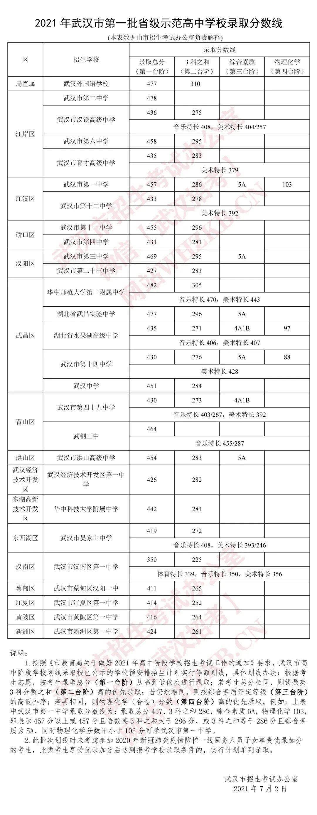 刚刚, 2021年武汉第一批省级示范高中录取线发布