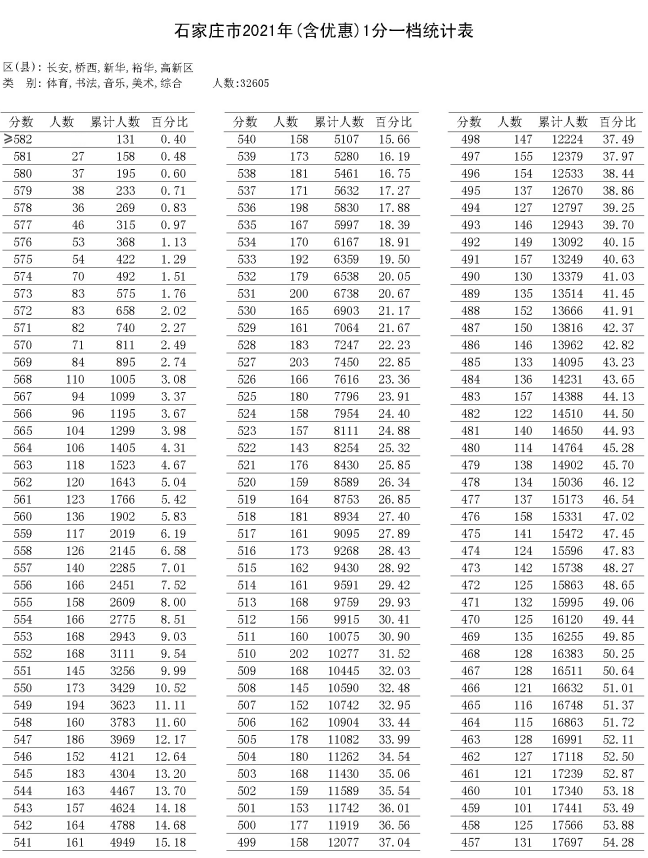 石家庄市中考2021年(含优惠)1分一档统计表