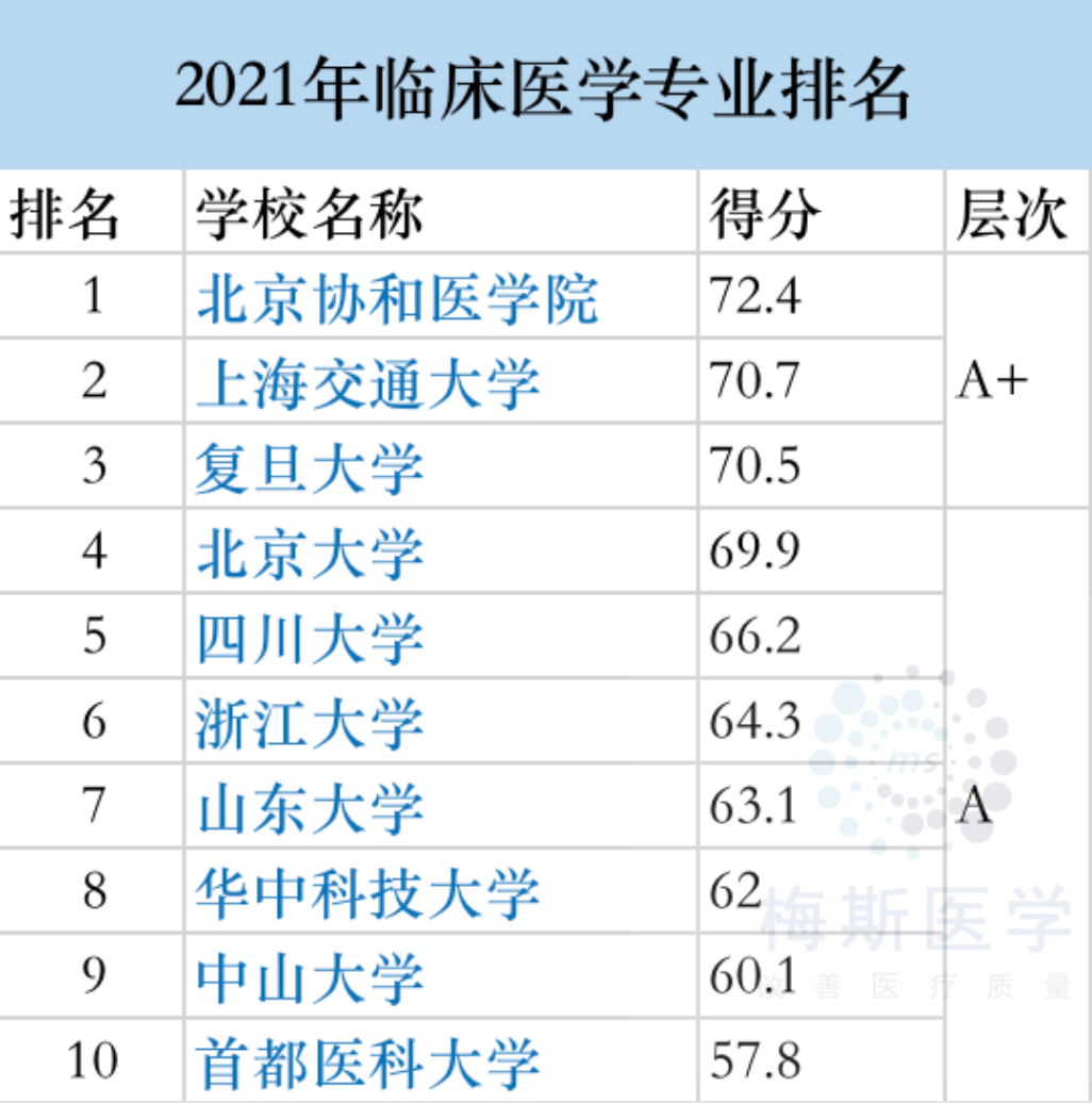 最新2021年度中国大学医学专业排名！