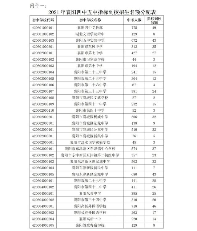 襄阳四中、五中、一中、三中同时公布