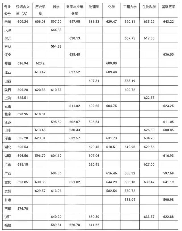 四川大学“强基计划”录取标准公布 他们成“准新生”