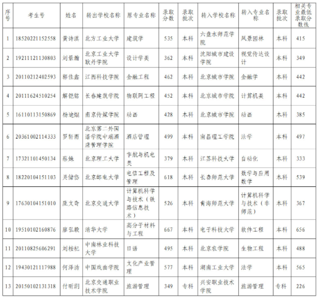 667分考上清华, 却想转学外地? 北京公示跨省转学名单