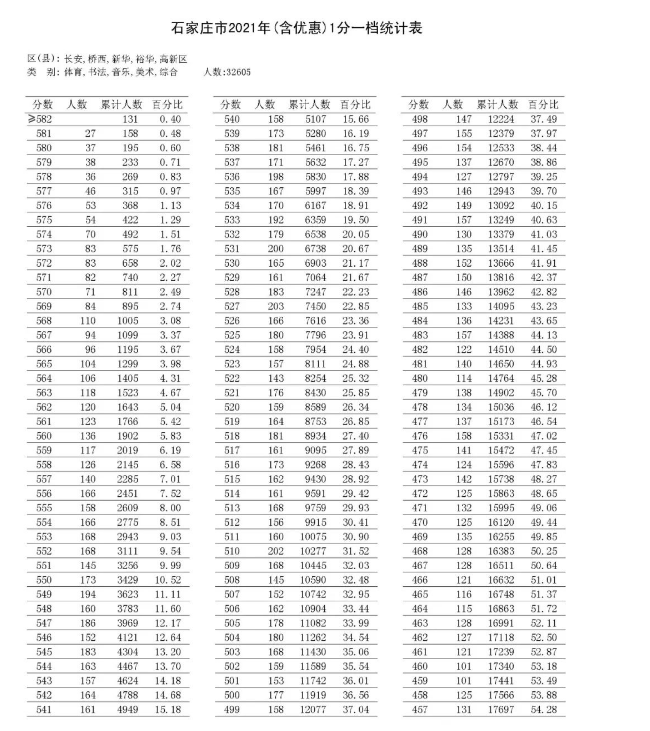 河北两地公布中考一分一档 分数差证总分不同 外地学校只看裸分