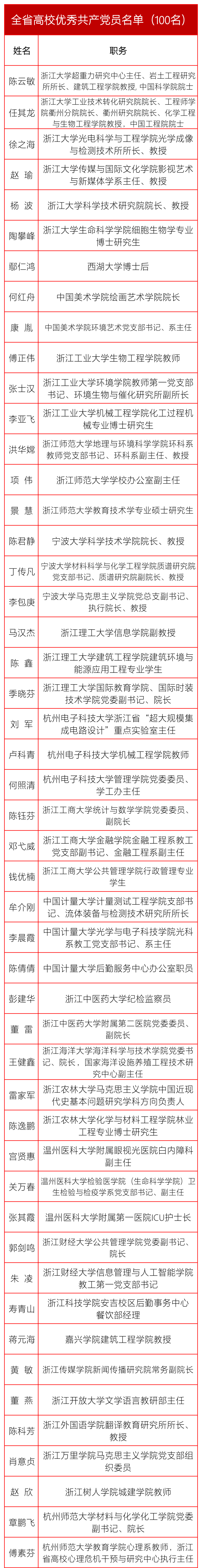 浙江省高校“两优一先”名单出炉