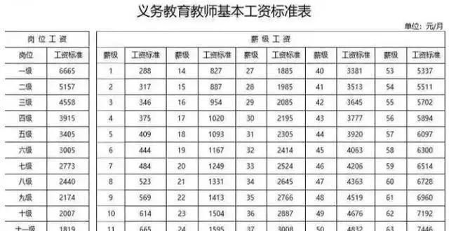 老师拼命评职称是为何, 从10级和7级工资可见端倪