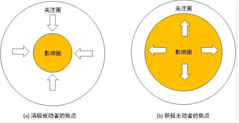 停止内耗，把精力用在对的地方