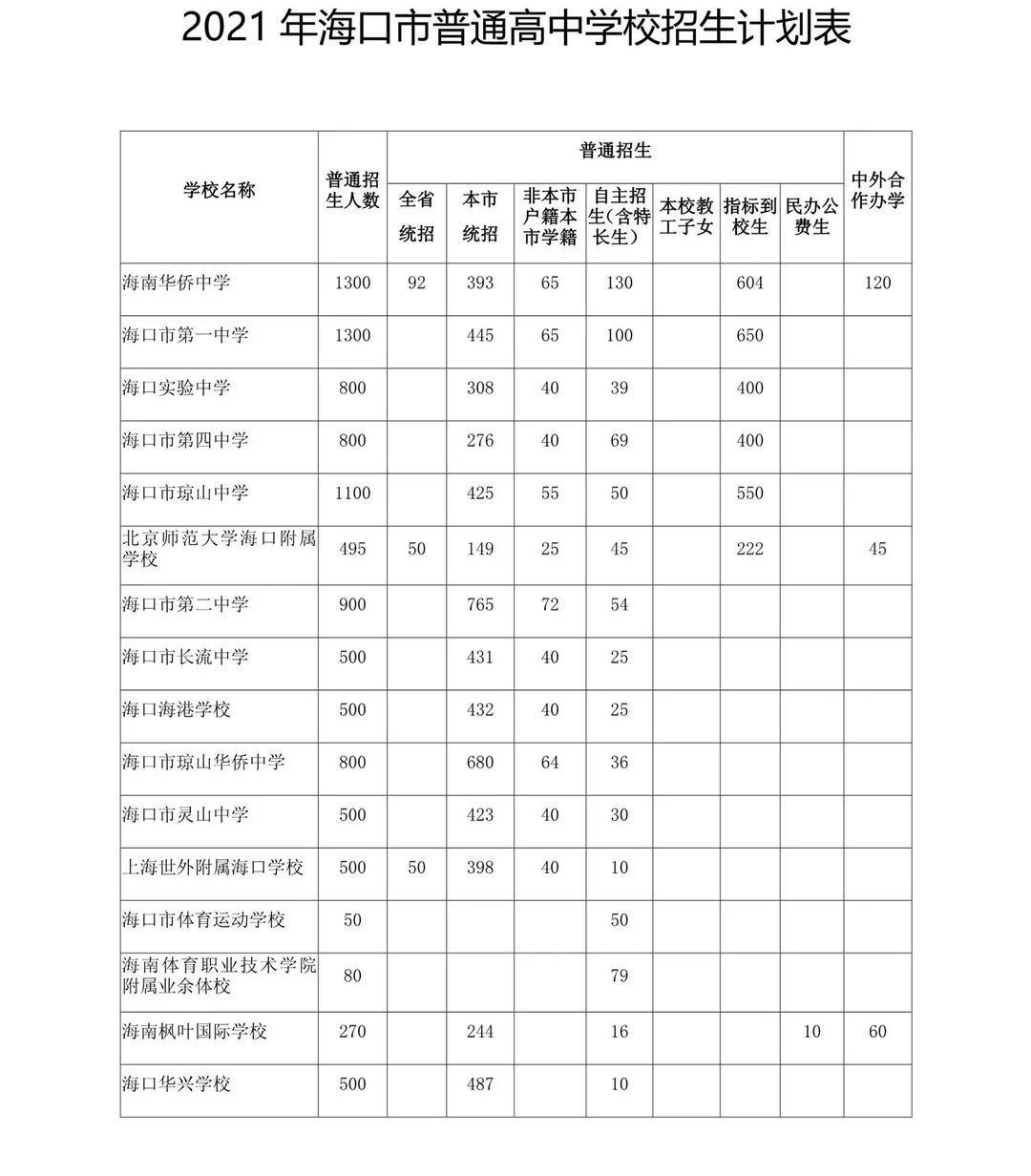 定了！17475人！海口今年普通高中招生计划[附表]