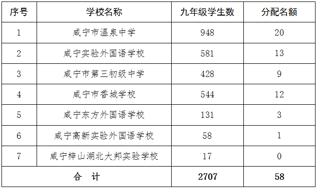 速看，2021年鄂南高中分配生招生实施方案！