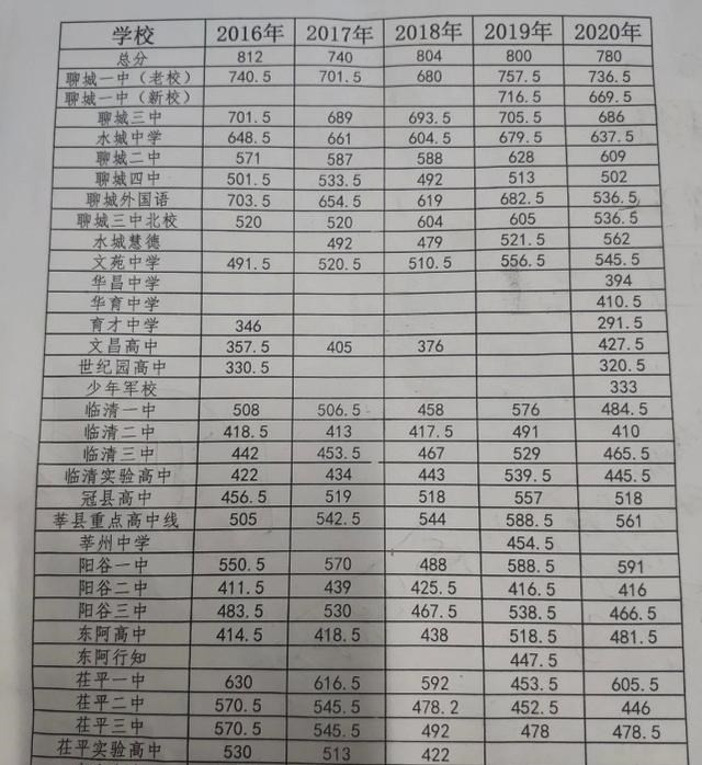 聊城市中考成绩出炉, 看看5年来的高中分数线, 没过提档线的去哪