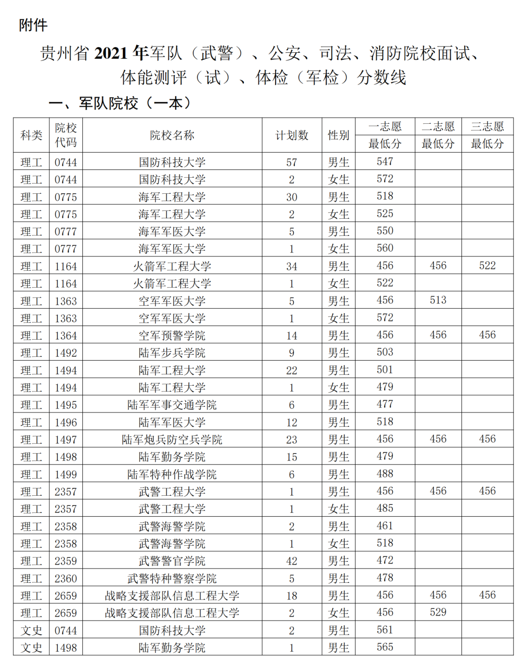 明天！2021年军队（武警）、公安等院校提前批次招生开始面试、体检（附分数线）