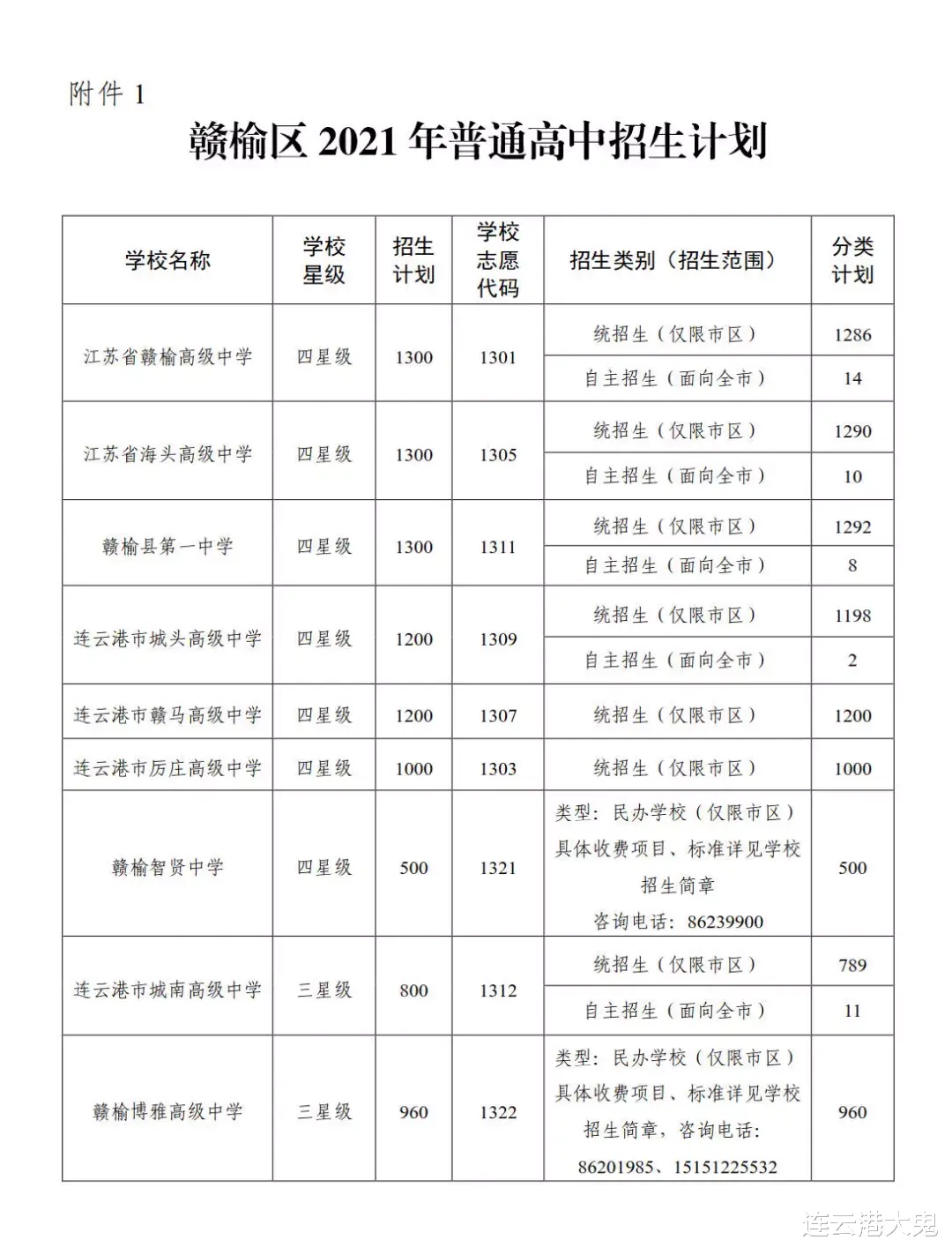 连云港赣榆9所星级高中新生陆续报道, 一共招收3个区9560人!