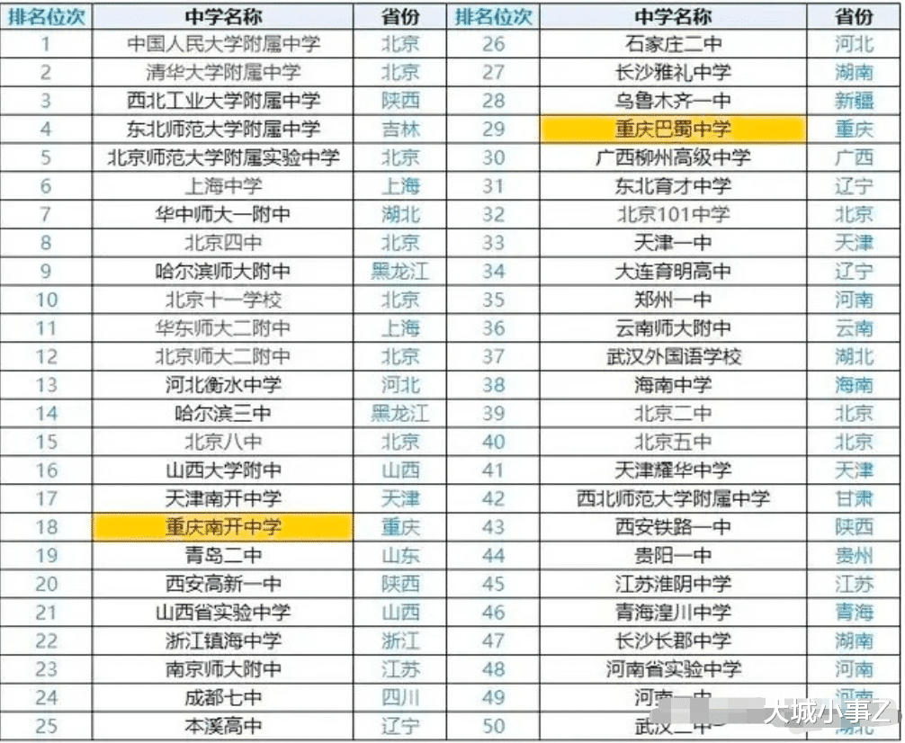 全国高中排行榜top50出炉: 重庆2所中学上榜, 实力强悍!