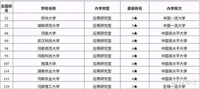 2021华中地区地方大学100强排名: 湖南师范大学第2, 报考性价比高