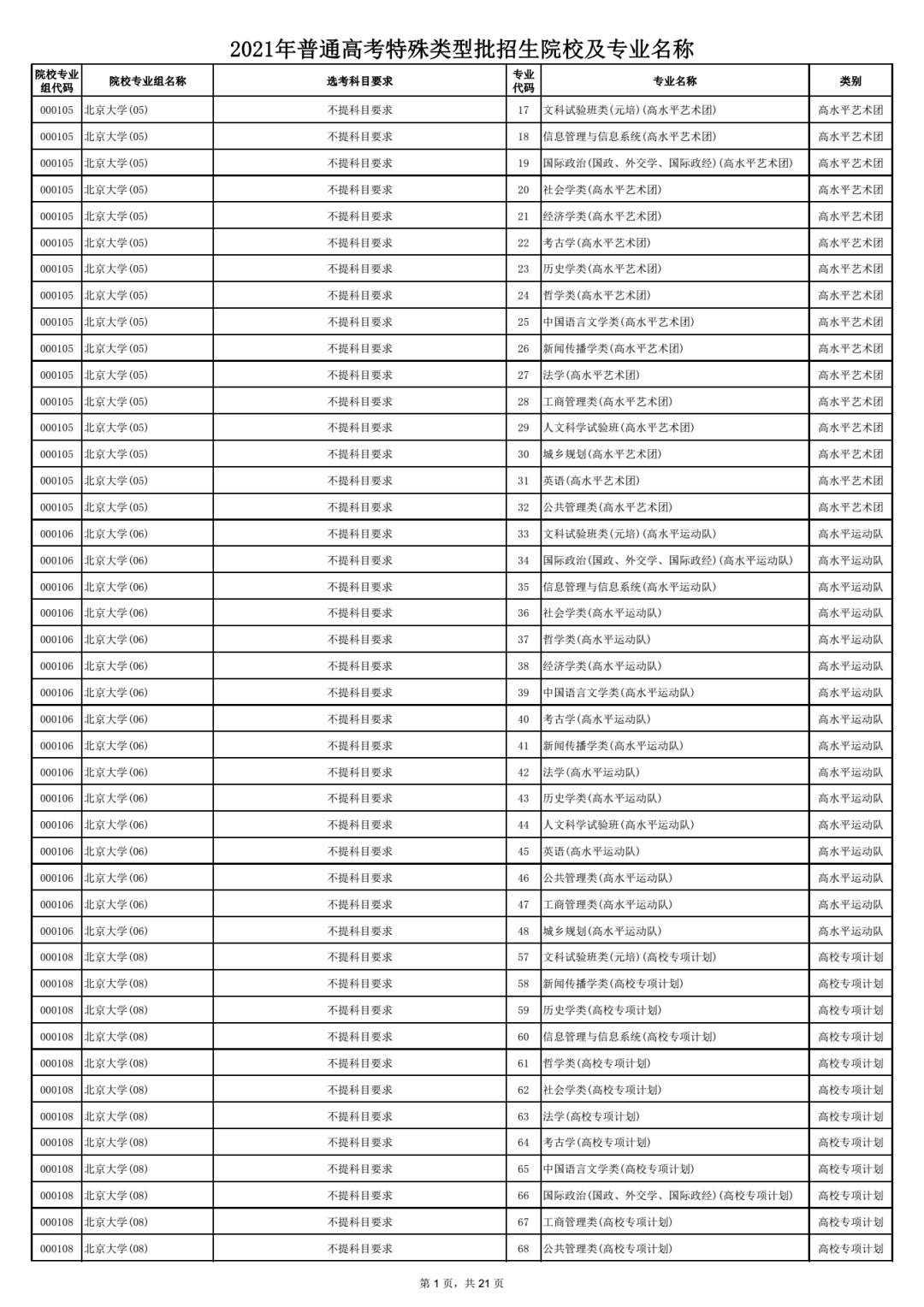 2021年普通高考特殊类型批招生院校及专业名称