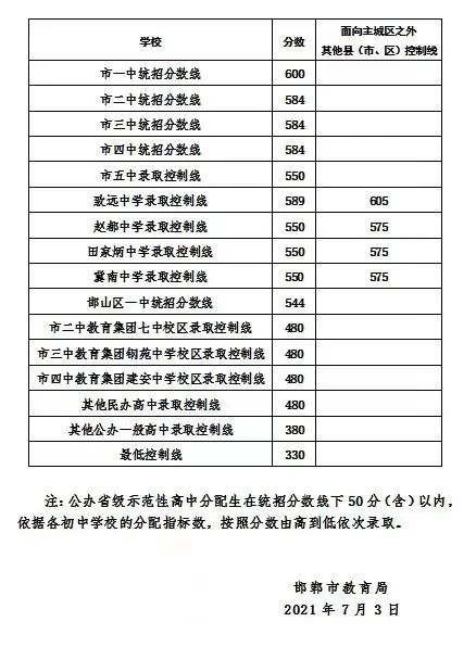 明起限行有变!主城区雷竞技raybet即时竞技平台
录取分数线出炉!7月4日邯郸新闻早报