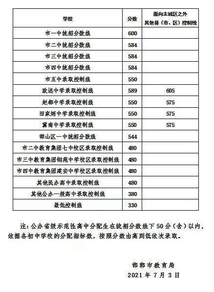 明起限行有变！主城区高中录取分数线出炉！7月4日邯郸新闻早报