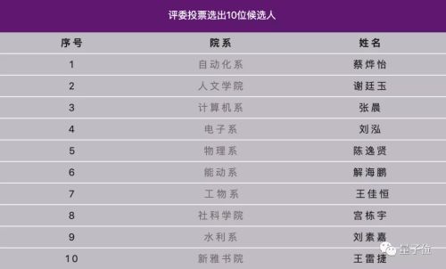 清华最强本科毕业生Top10出炉,「从来没有什么天才学霸」