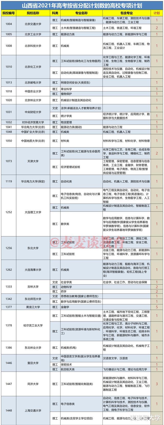 2021年各校在山西按省分配计划数的高校专项计划公布: 154人!