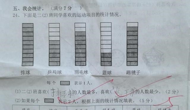 二年级期末考试时, 多数人用“习惯”来代替认真读题, 结果惨兮兮