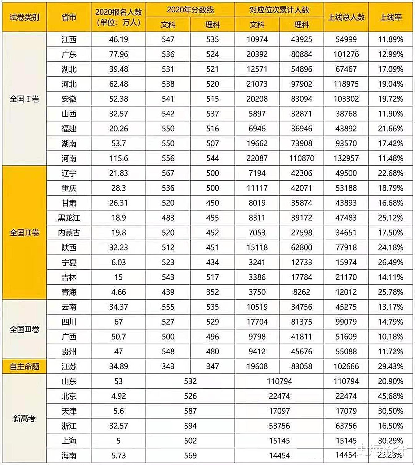 对比! 2020、2021年各省市高考重点、本科上线率, 你的省市增加了还是下降了?