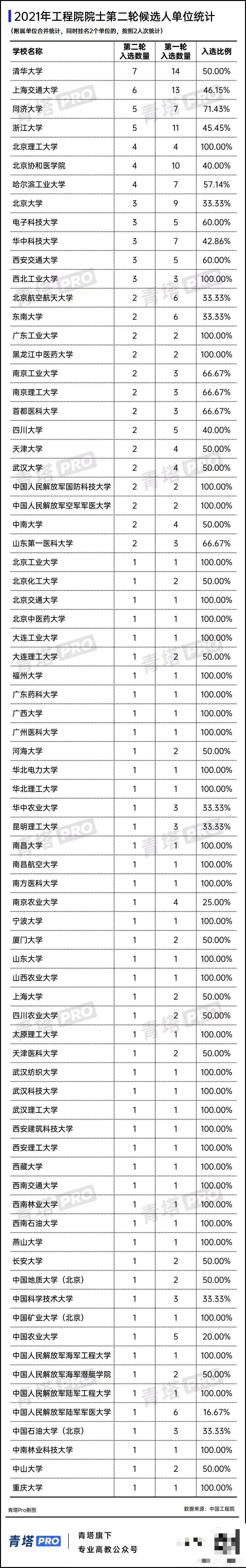 工程院院士候选人各大学入选人数: 清华最多, 上海交大第二, 北大仅三人