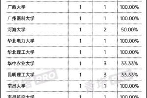 工程院院士候选人各大学入选人数: 清华最多, 上海交大第二, 北大仅三人