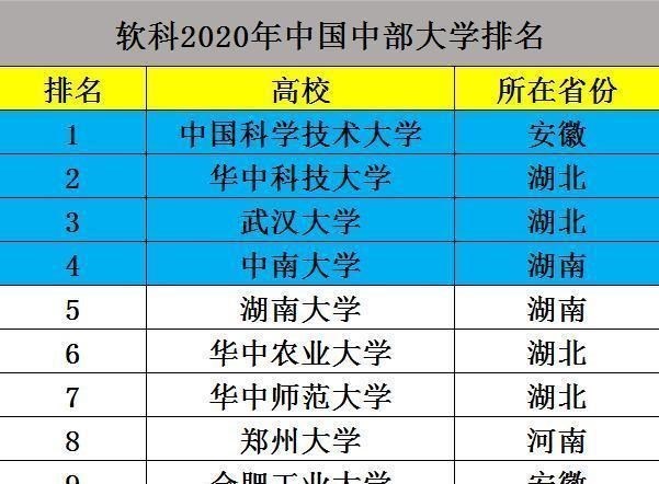 我国“中部地区”高校排名出炉, 武汉大学仅排第三, 榜首实至名归