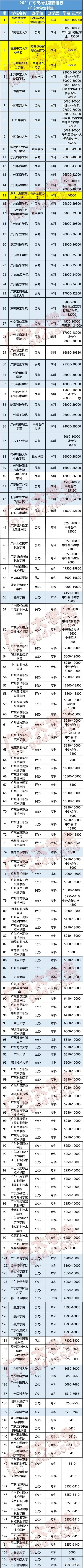 重磅! 广东157所高校, 2021学费排行榜! 最贵10万多, 一起来看看