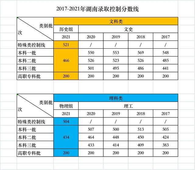 2021年高考湖南刚上本科, 有哪些大学可以选择?