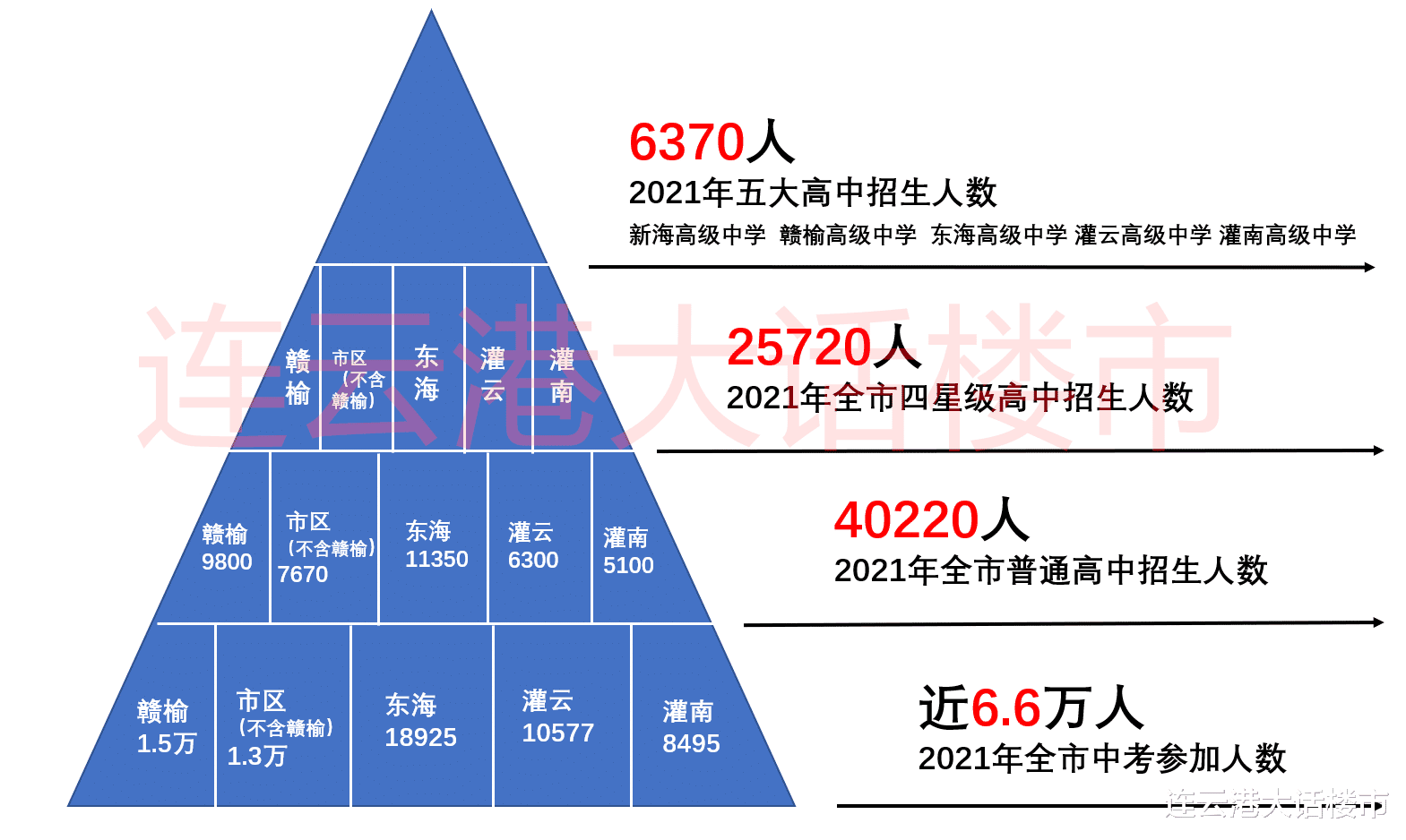 今年, 连云港中考怎样?