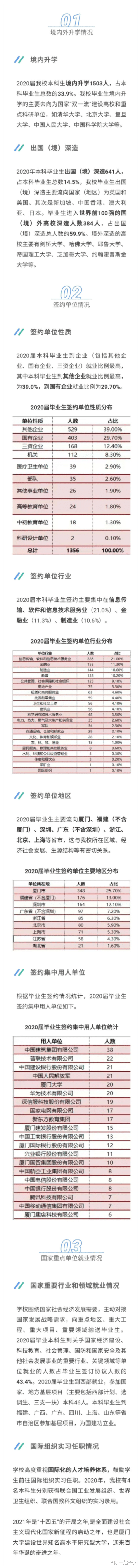 厦门大学, 2020年本科生就业情况, 国内深造率为33.9%