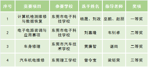 骄傲!东莞中职学子斩获4项国家级大奖