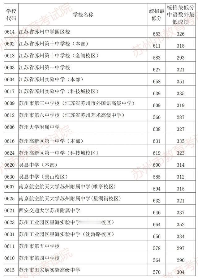 星海664分, 市区高中段招生第一批次统招录取各校最低分发布