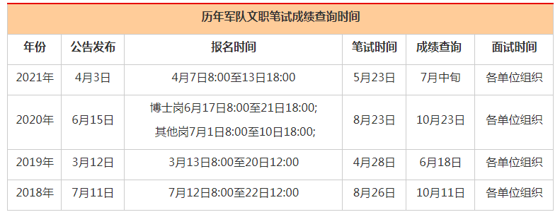 2021年军队文职多久出笔试成绩?